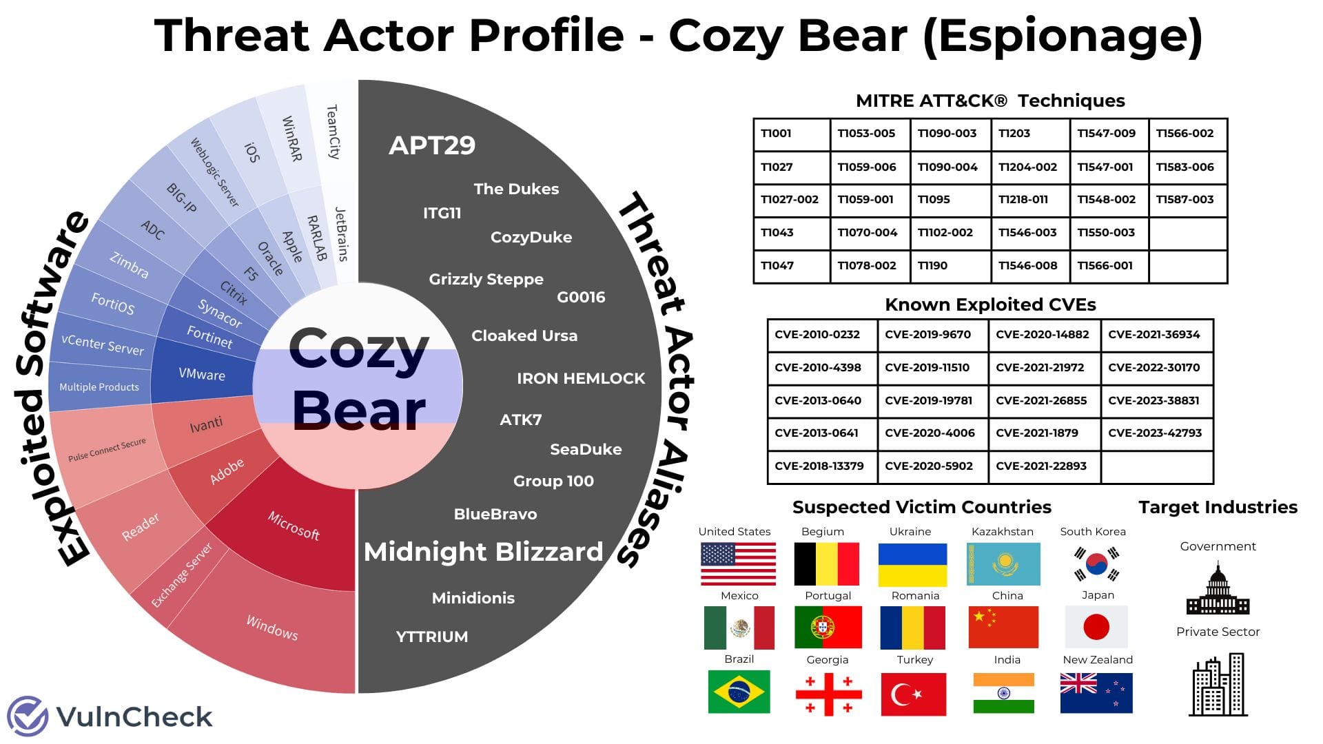 Threat actor profile for Cozy Bear