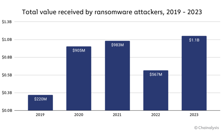 Chart showing ransom payments per year between 2019 and 2023