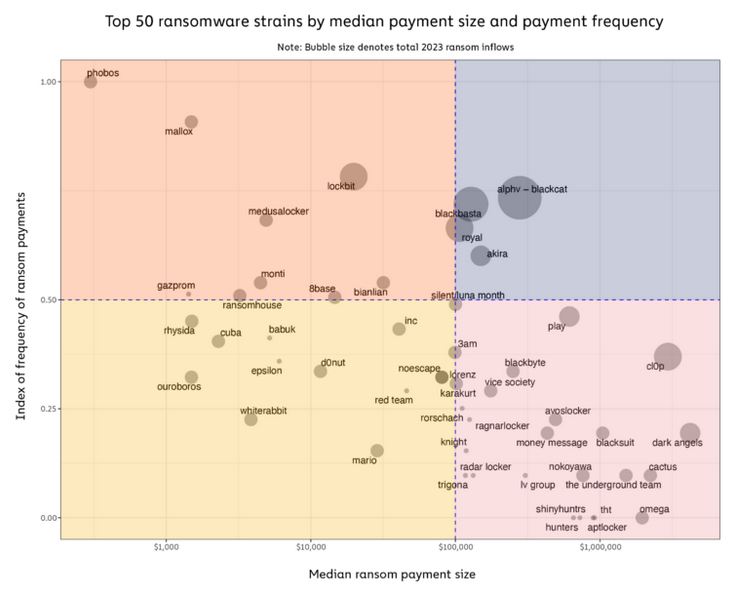 Graph showing payment values for the biggest ransomware gangs in 2023