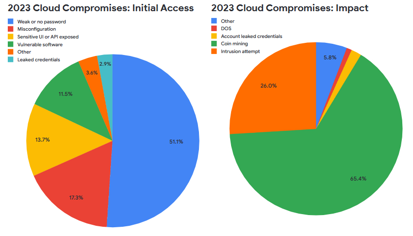 Two pie charts showing most common initial entry vectors and payloads for Google Cloud infections