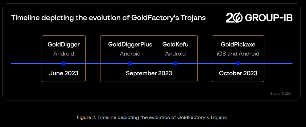 Timeline depicting the evolution of GoldFActory's malware