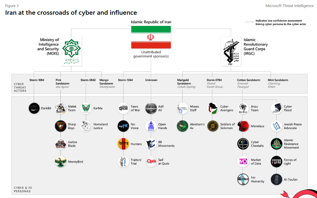 Chart showing Iranian APT groups and their affiliation to the Iranian state
