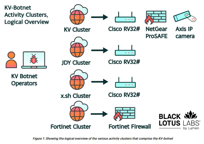 Chart showing the four clusters of the KV botnet