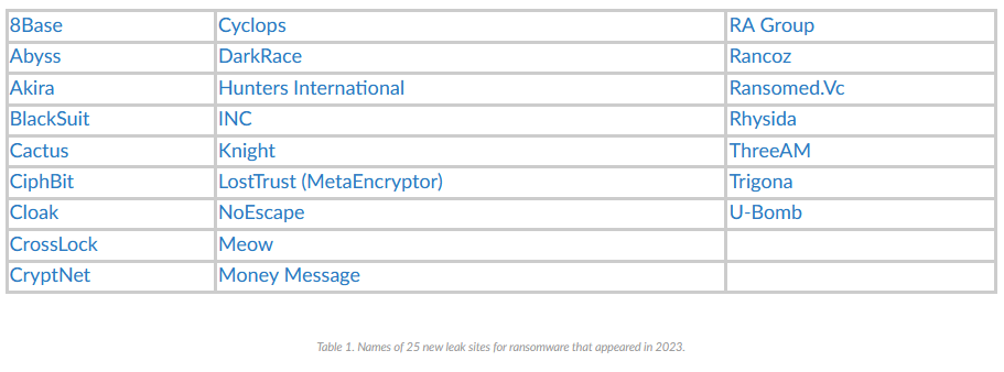 Names of 25 new leak sites for ransomware that appeared in 2023.