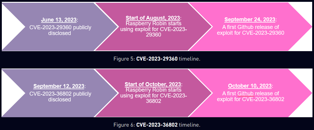 Charts showing how two exploits were adopted by the Raspberry Robin gang