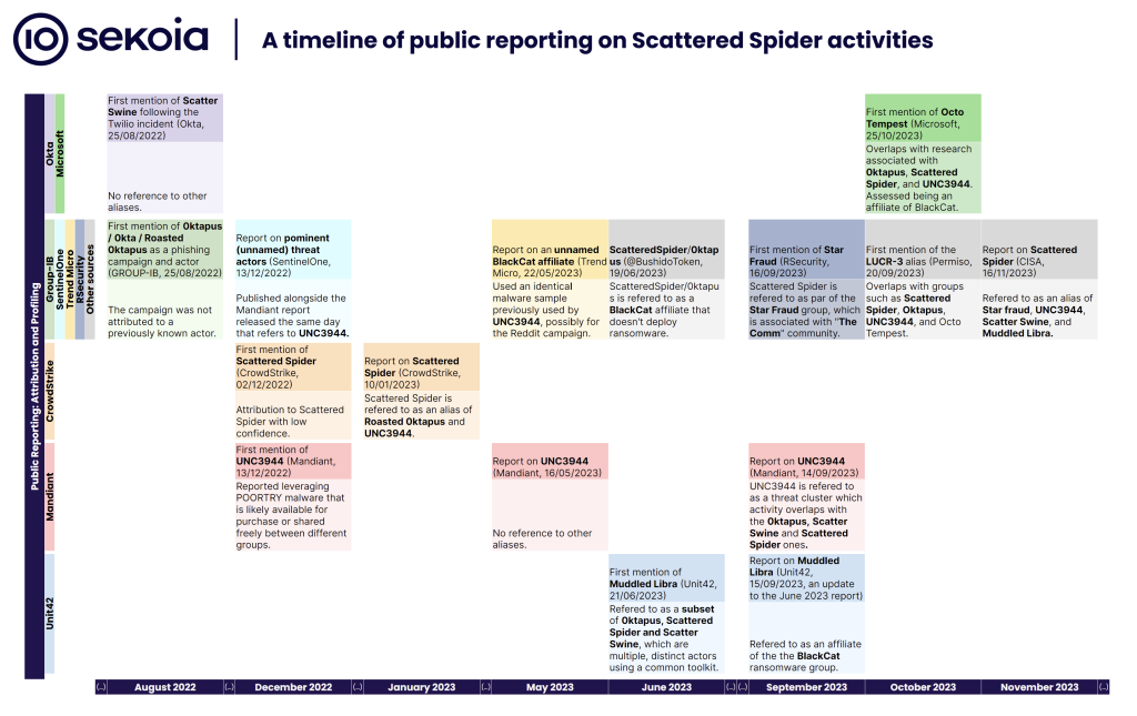 Timeline chart showing public reporting on Scattered Spider activities