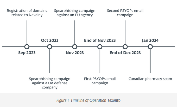 Timeline of Operation Texonto