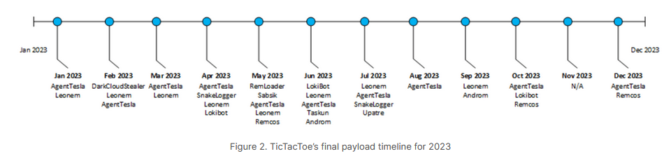 Timeline of TicTacToe payloads through out 2023