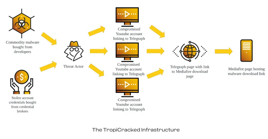 Graph showing the TropiCracked infrastructure