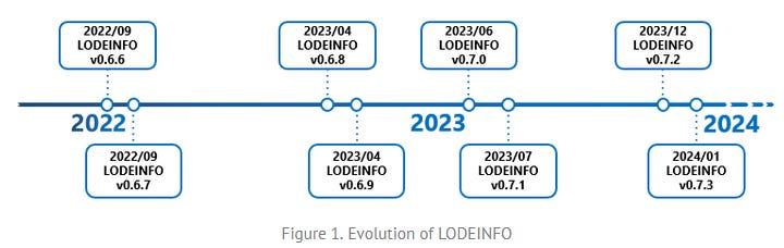 Timeline of the LODEINFO malware evolution