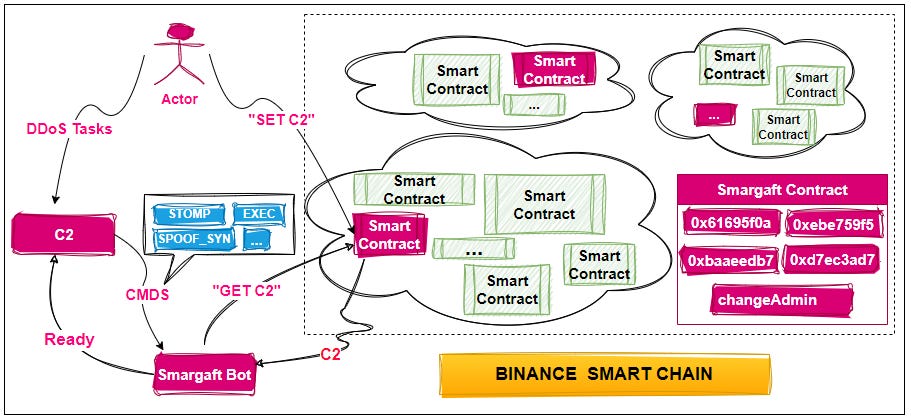 Graph showing the modus operandi of the Smartgaft botnet