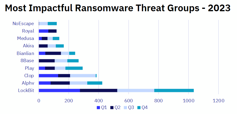 Chart showing the most prolific ransomware groups of 2023
