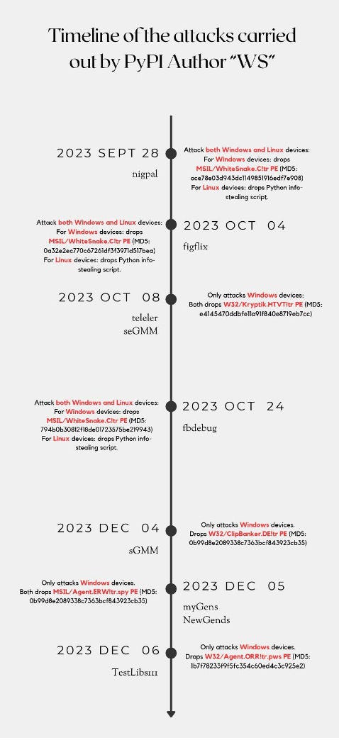 A timeline chart showing the WS threat actor's operations