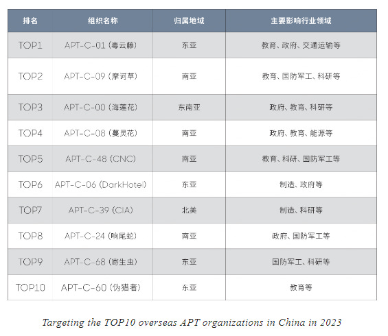 Top 10 most active ATPs in China