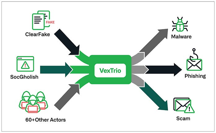 VexTrio's connections to other cybercrime operations