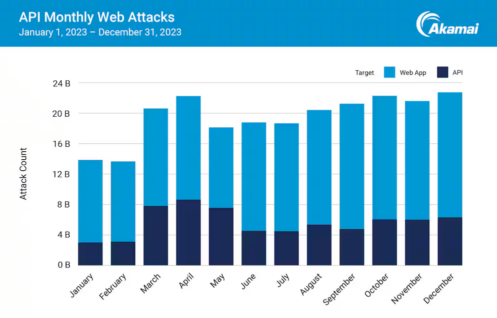 Bar chart of API web attacks, via Akamai