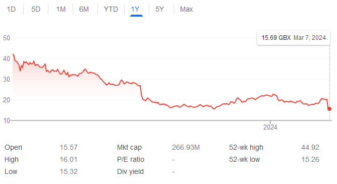 Chart showing Capita stock price evolution