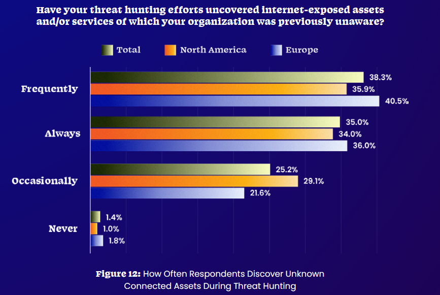 Chart showing how often respondents discover unknown connected assets during threat hunting