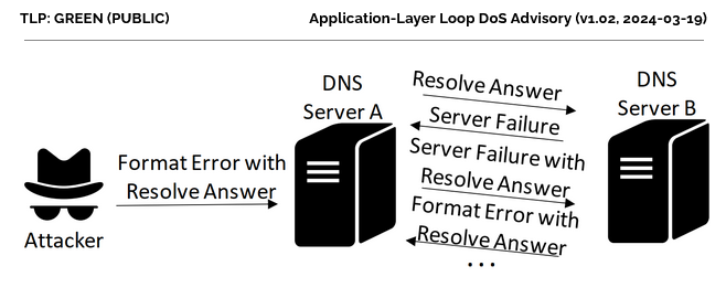 Diagram of a Loop DoS attack