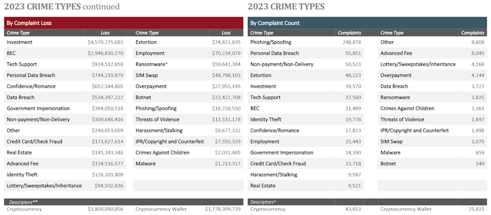 Tables with internet crime report stats for 2023