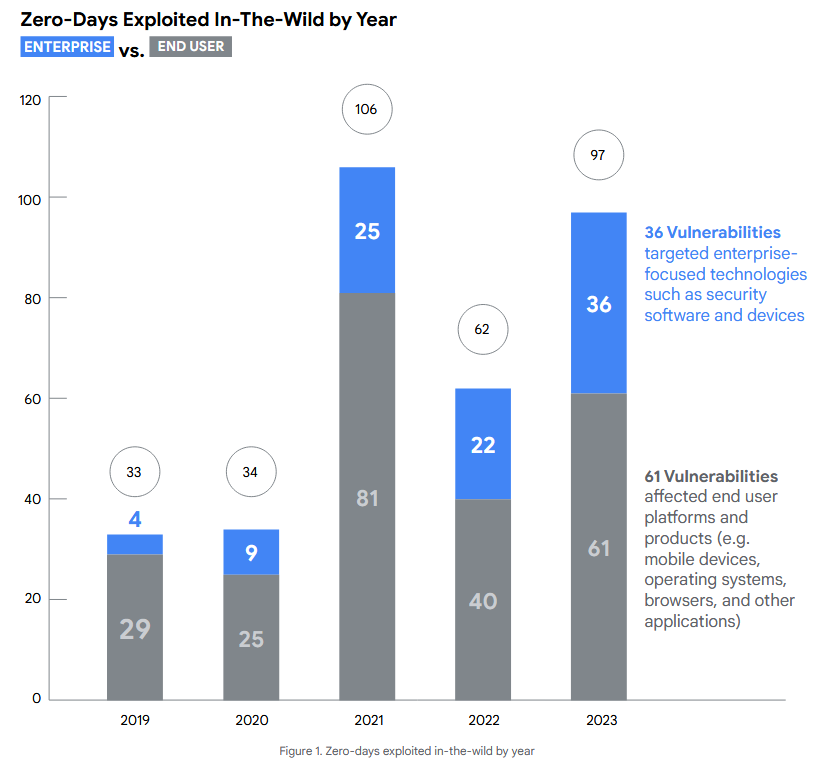 Chart showing zero-days exploited in the wild by year