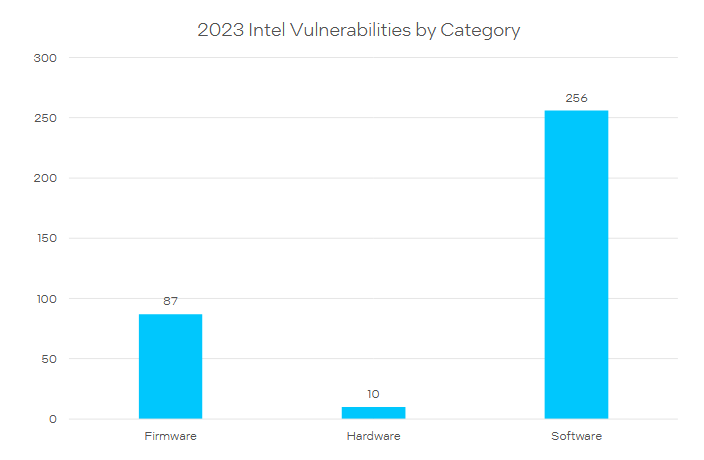 Chart of 2023 Intel vulnerabilities by category