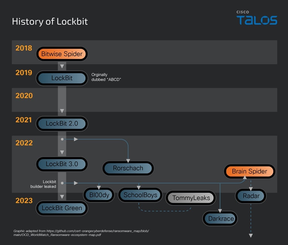 Timeline showing the evolution of the LockBit gang