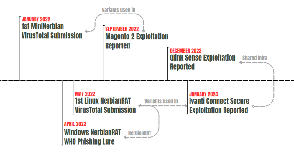 Timeline of the Magnet Goblin group's attacks