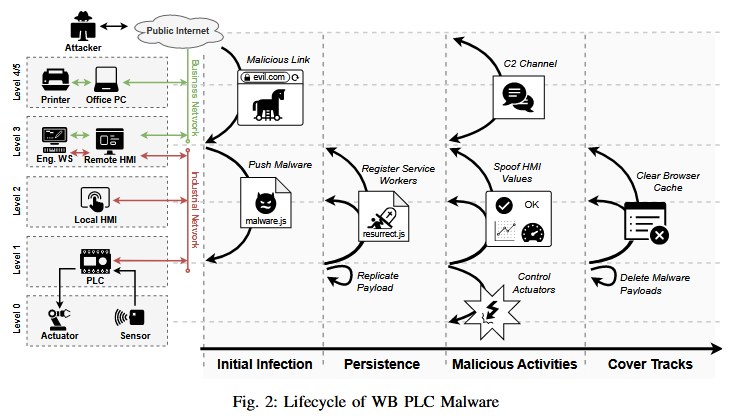 Figure showing the livecycle of a web PLC malware strain
