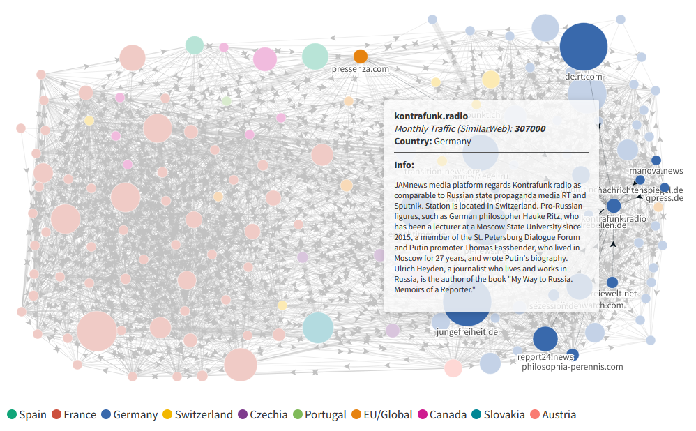 Huge chart showing the connections between hundreds of Russian propaganda sites