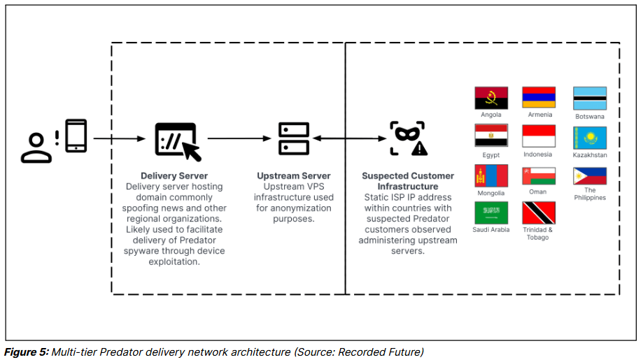 Graph showing the Predator multi-tier delivery network architecture
