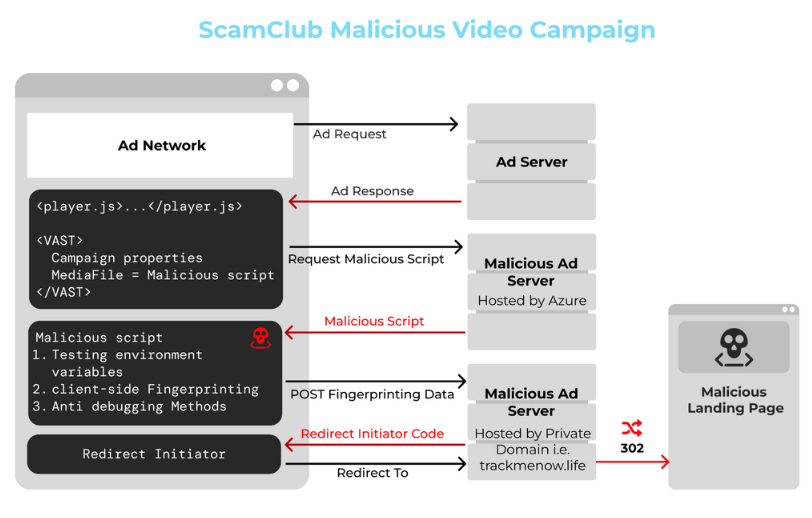 ScamClub malicious video campaign