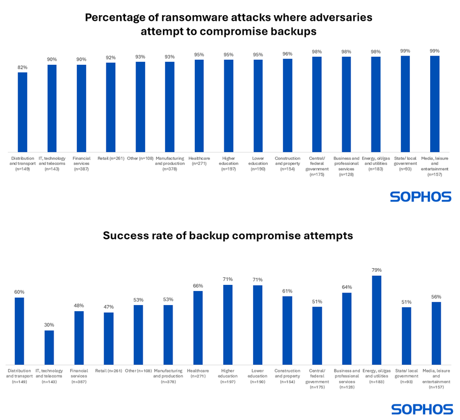 Charts from the Sophos report showing ransomware attacks on backup systems