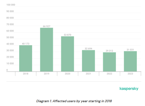 Stalkerware affected users by year starting in 2018
