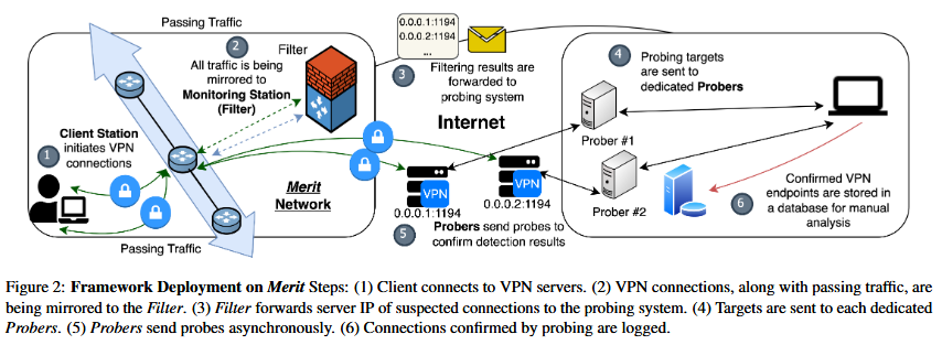 Chart showing the VPN probing mechanism