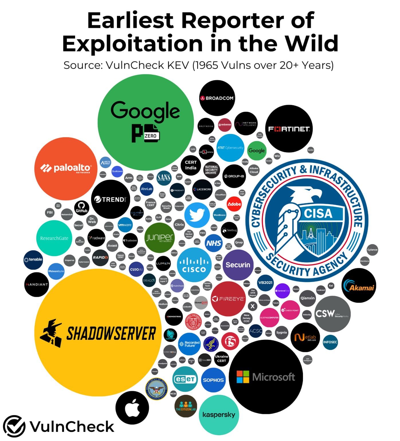 Bubble chart showing the earliest sources of in-the-wild exploitation