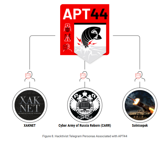 Hacktivist personas associated with APT44/Sandworm