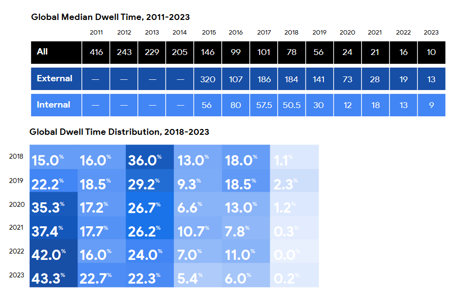 Charts for dwell times over the past few years