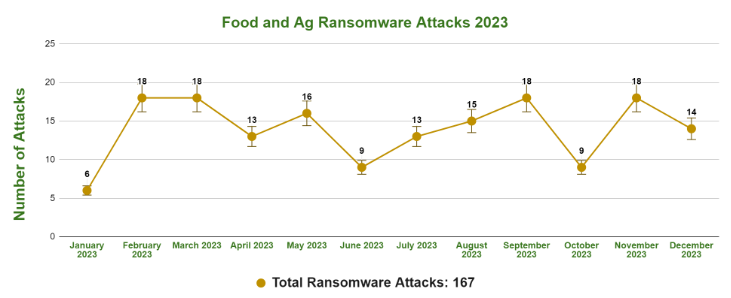 Ransomware attacks in 2023 targeting Food and Agricultural organizations 