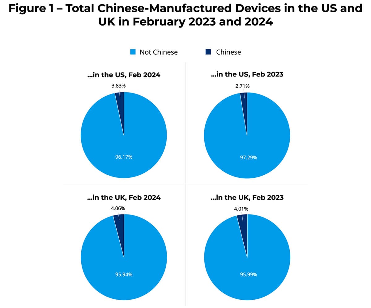 Total number of Chinese-manufactured devices in the US and UK between Feb 2023 and 2024