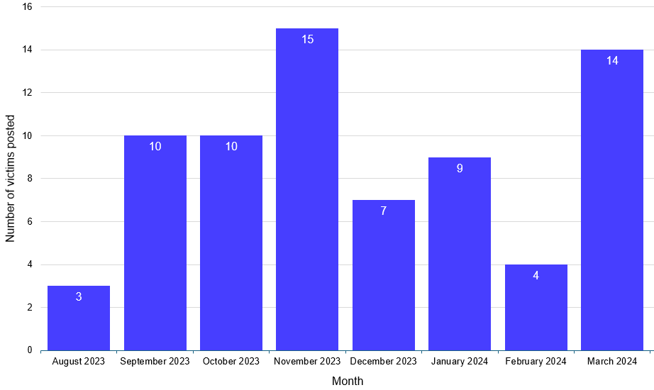 Bar chart showing the number of victims made by the INC Ransom gang per month