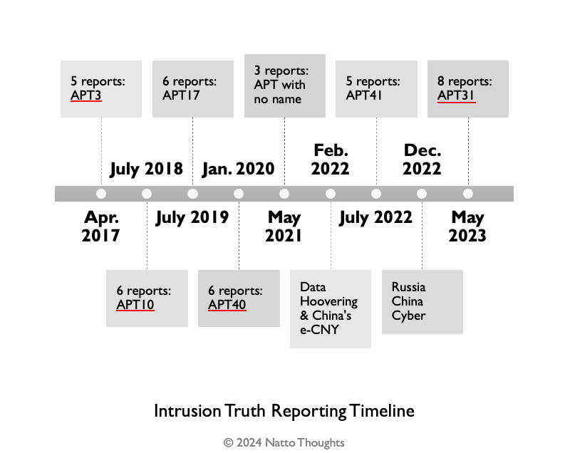 Timeline of Intrusion Truth reports on Chinese APTs