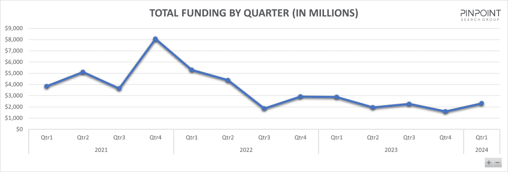 Chart showing total funding by quarter for cybersecurity firms