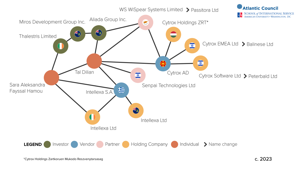Structure of Intellexa Group companies