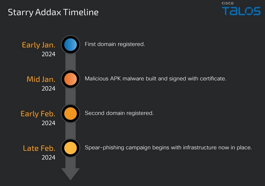 Timeline of Starry Addax attacks