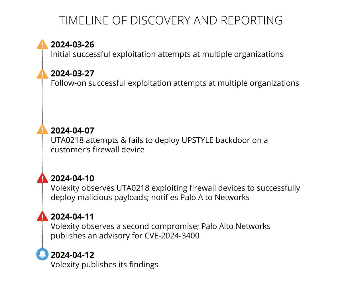 Timeline of CVE-2024-3400 zero-day attacks