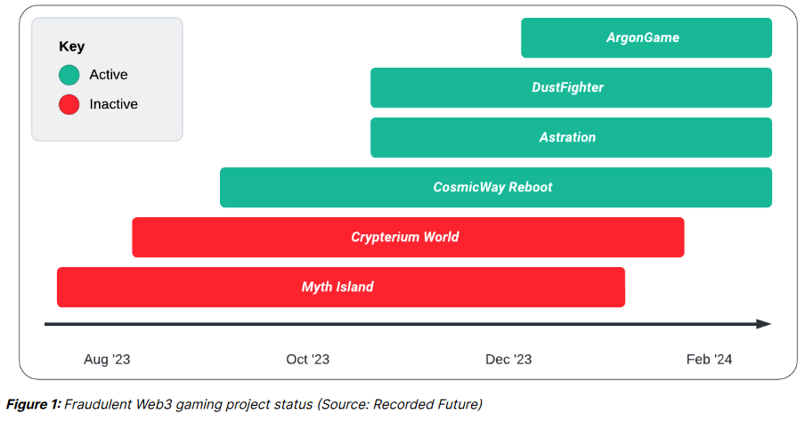 Timeline chart of Web3 malicious gaming projects