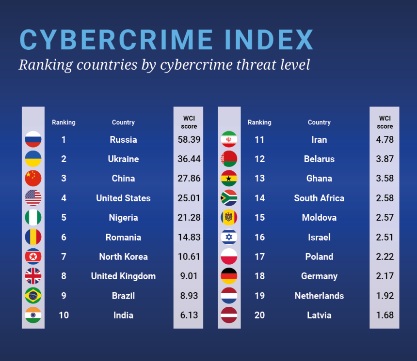 The University of Oxford's World Cybercrime Index