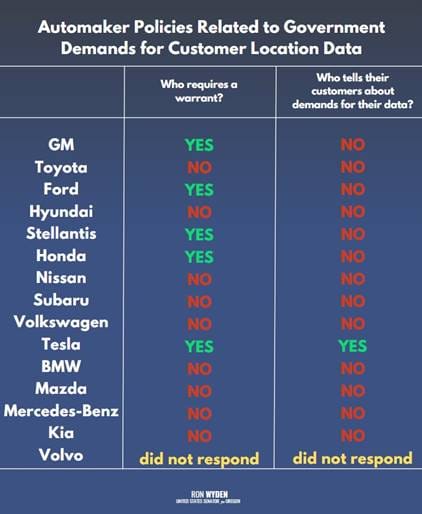 Table showing automaker policies related to government demands for customer location data