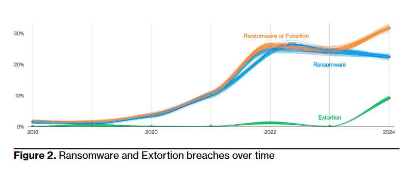 Chart with the percentage of ransomware and extortion breaches over time